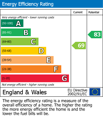 Energy Performance Certificate for Dale Road, Buxton