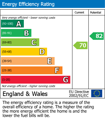 Energy Performance Certificate for Lismore Road, Buxton