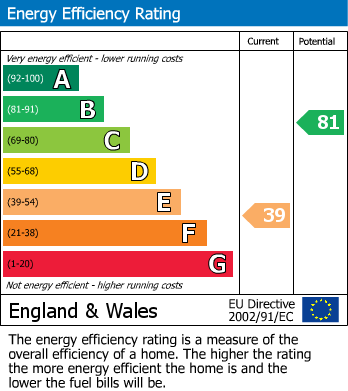 Energy Performance Certificate for King Sterndale, Buxton