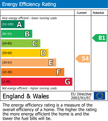 Energy Performance Certificate for Burlington Road, Buxton