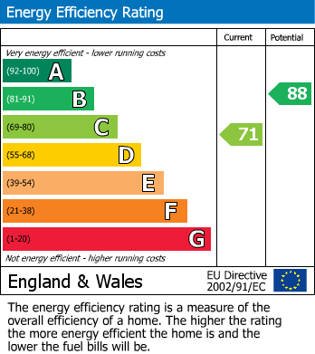 Energy Performance Certificate for Turncliffe Close, Buxton