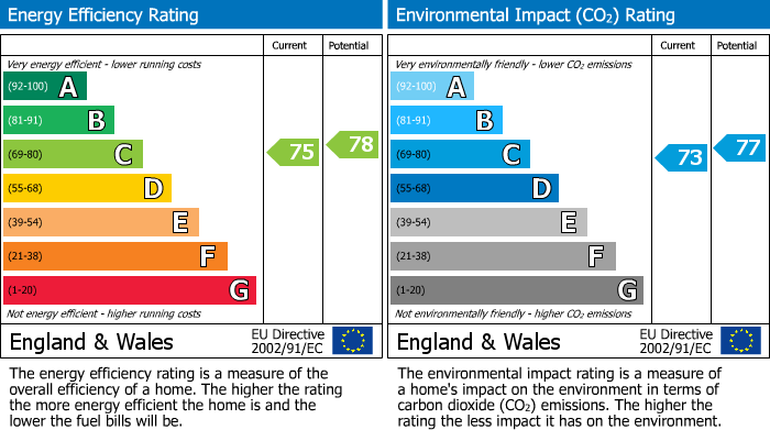 Energy Performance Certificate for Park Road, Buxton