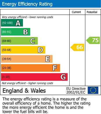 Energy Performance Certificate for Devonshire Road, Buxton