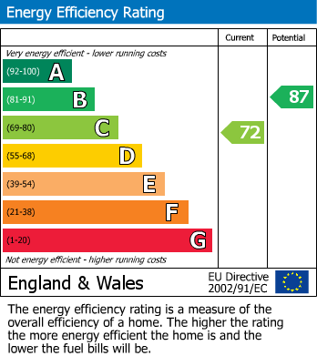 Energy Performance Certificate for Alport Avenue, Buxton
