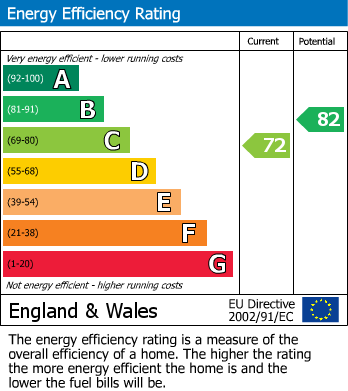 Energy Performance Certificate for Milnbank Avenue, Buxton