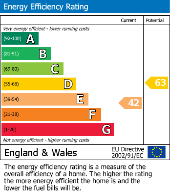 Energy Performance Certificate for Wormhill, Buxton