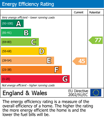 Energy Performance Certificate for Park Road, Buxton