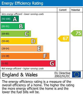 Energy Performance Certificate for Gretton Road, Buxton