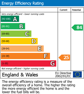 Energy Performance Certificate for Knowsley Hill, Longnor, Buxton