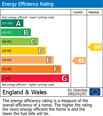 Energy Performance Certificate for Leek Road, Longnor, Buxton
