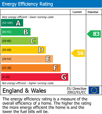Energy Performance Certificate for Terrace Road, Buxton