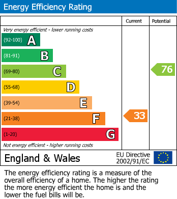 Energy Performance Certificate for Green Lane, Buxton