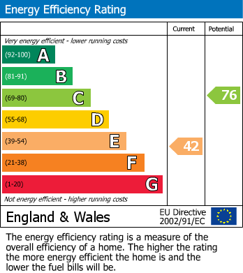 Energy Performance Certificate for Sherwood Road, Buxton