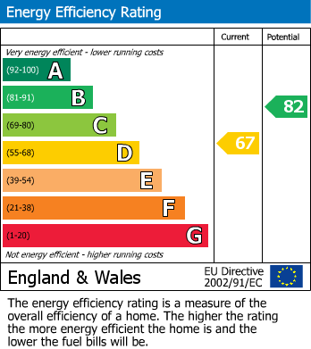 Energy Performance Certificate for Burlington Road, Buxton
