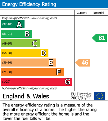 Energy Performance Certificate for Chapel Street, Buxton
