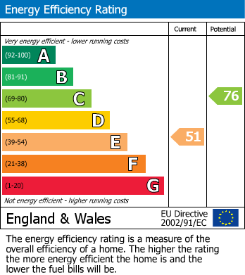 Energy Performance Certificate for Alma Street, Buxton