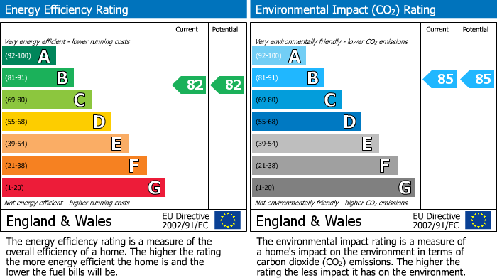 Energy Performance Certificate for Marlborough Road, Buxton