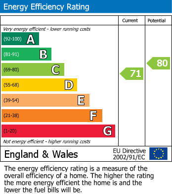 Energy Performance Certificate for Dale Road, Buxton