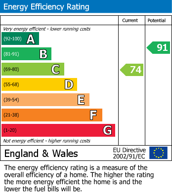Energy Performance Certificate for Fairfield Road, Buxton